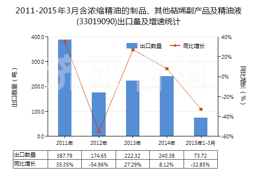 2011-2015年3月含濃縮精油的制品、其他萜烯副產(chǎn)品及精油液(33019090)出口量及增速統(tǒng)計